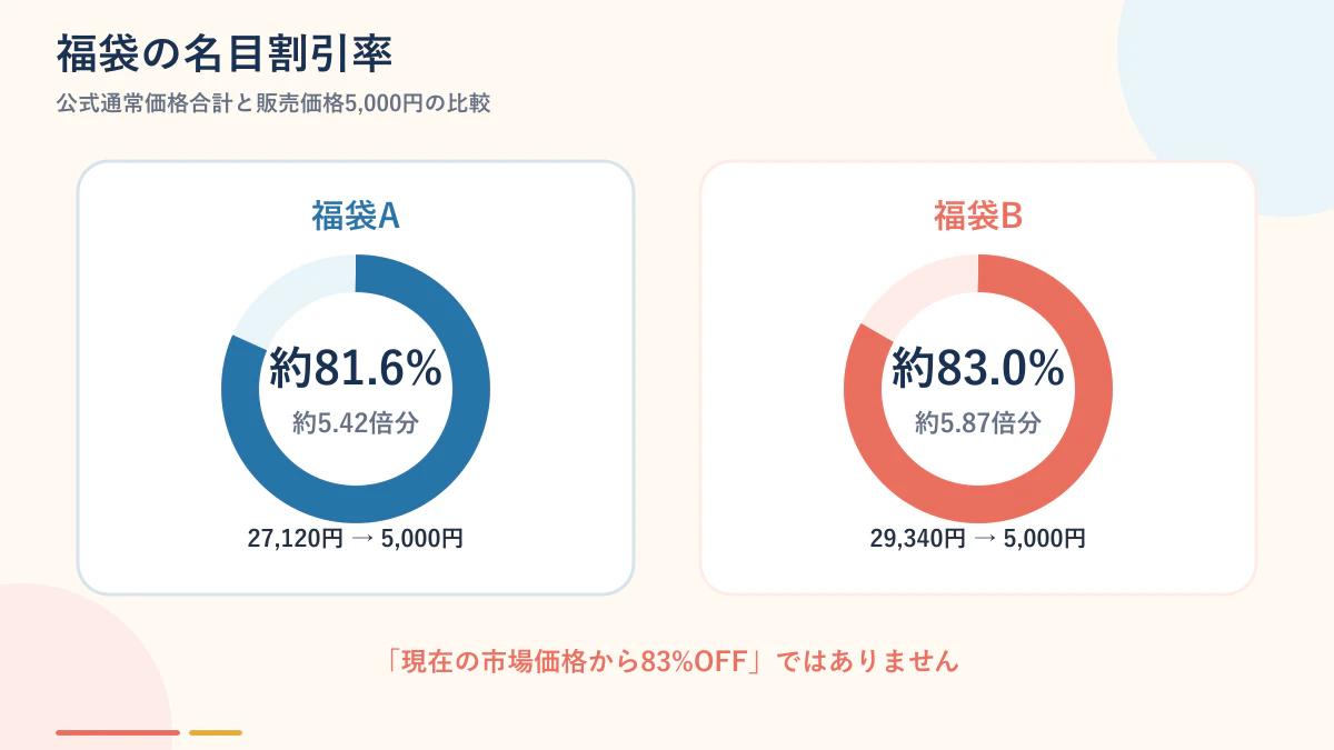 福袋Aは約81.6パーセントOFF、Bは約83.0パーセントOFFの比較