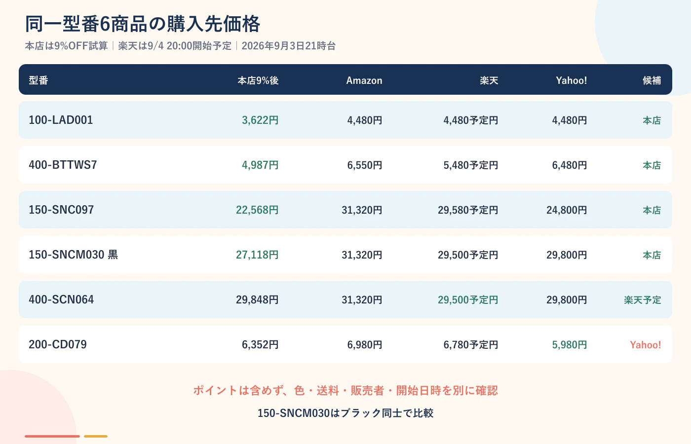 創業祭対象6商品の本店Amazon楽天Yahoo価格比較