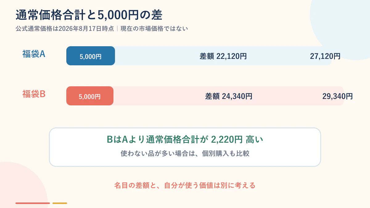 福袋AとBの公式通常価格合計と5000円との差