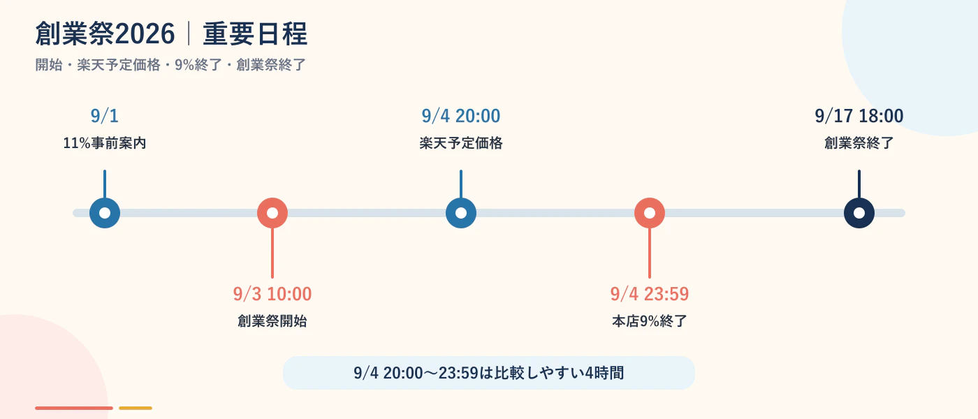サンワダイレクト創業祭2026の開催日程タイムライン