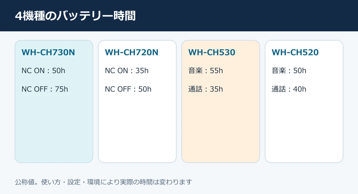 WH-CH730N・720N・530・520のバッテリー時間比較