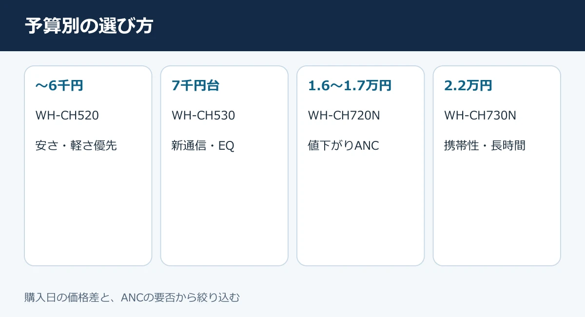 予算別のSonyワイヤレスヘッドホンおすすめ4モデル