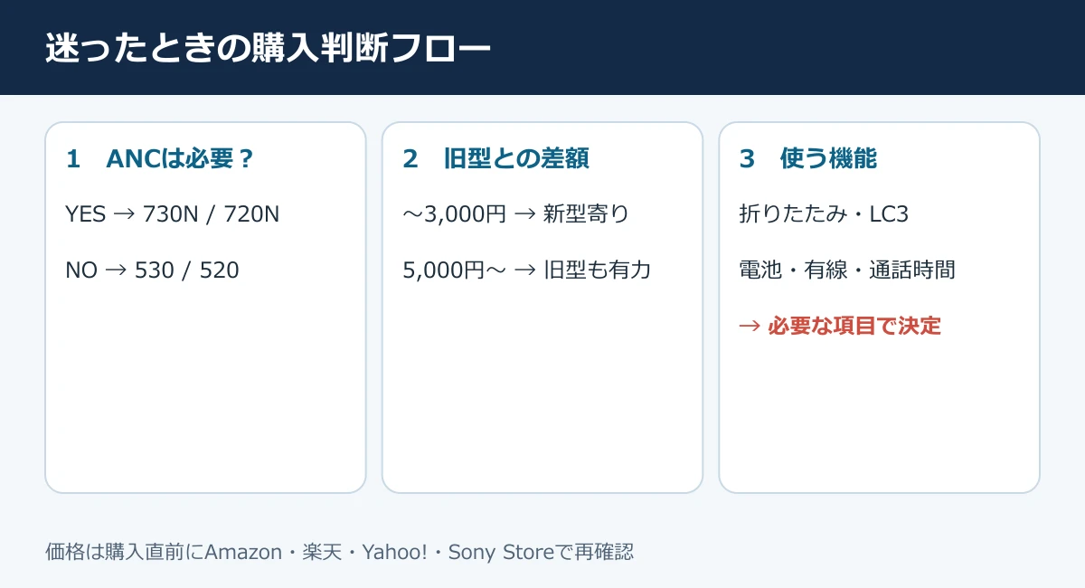 WH-CH730N・720N・530・520の購入判断フロー