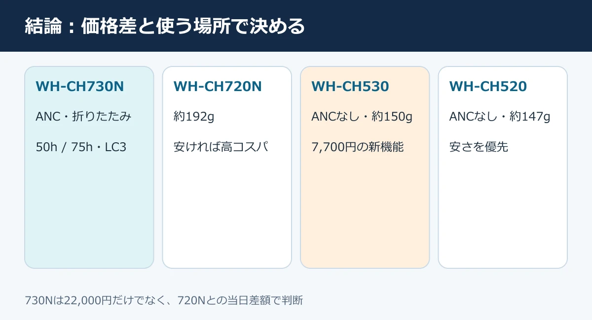 WH-CH730N・720N・530・520の特徴と選び方まとめ