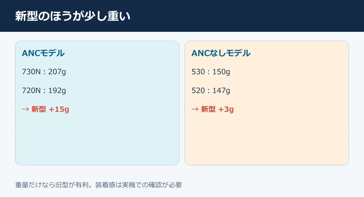 Sony WH-CH730N・720N・530・520の重量比較