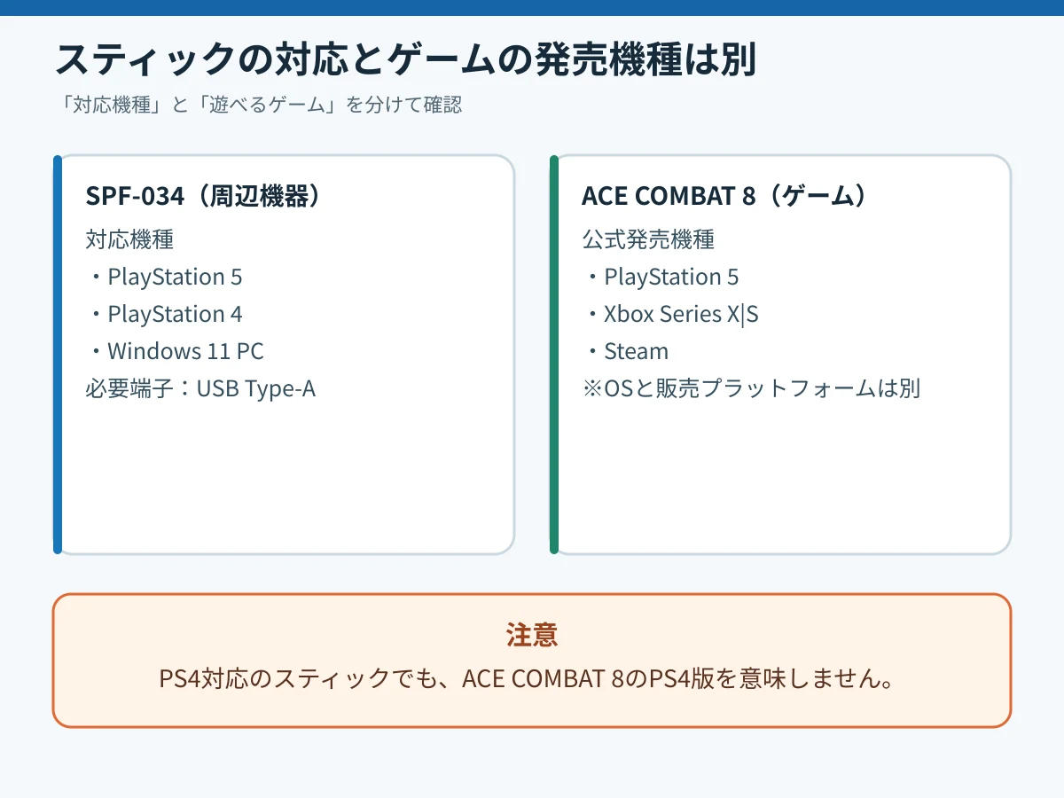 SPF-034の対応機種とエースコンバット8の発売機種を分けた図