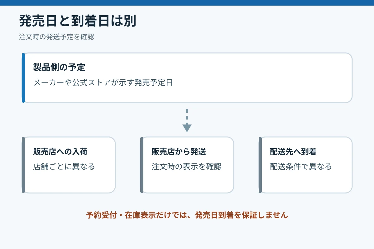 商品の発売日と販売店の入荷・発送・到着を分けて確認する図