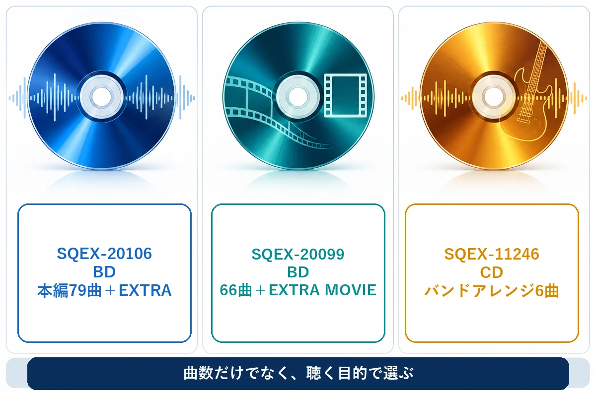 SQEX-20106、SQEX-20099、SQEX-11246の媒体と収録目的の比較