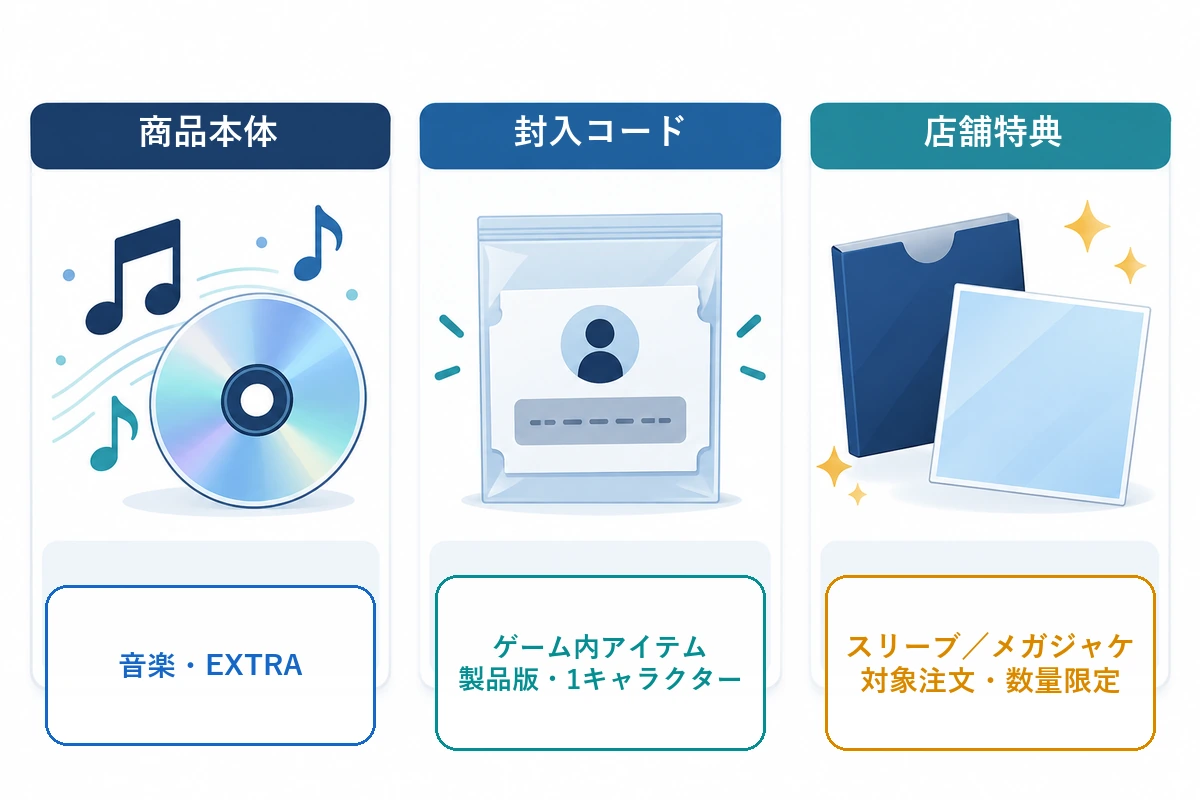 本体の収録内容とゲーム内アイテムコード、販売店別の物理特典の違い