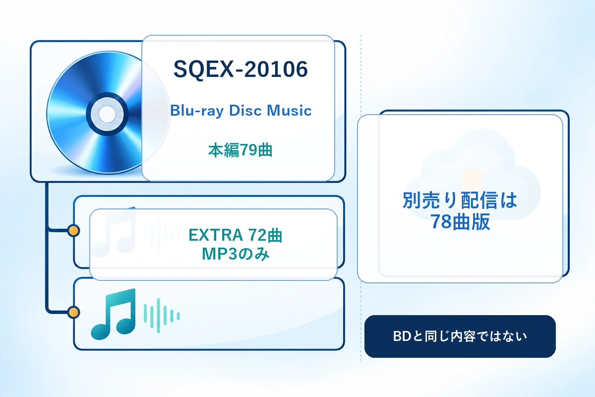 SQEX-20106のBD仕様と本編79曲・MP3のみのEXTRAを分けた商品確認図