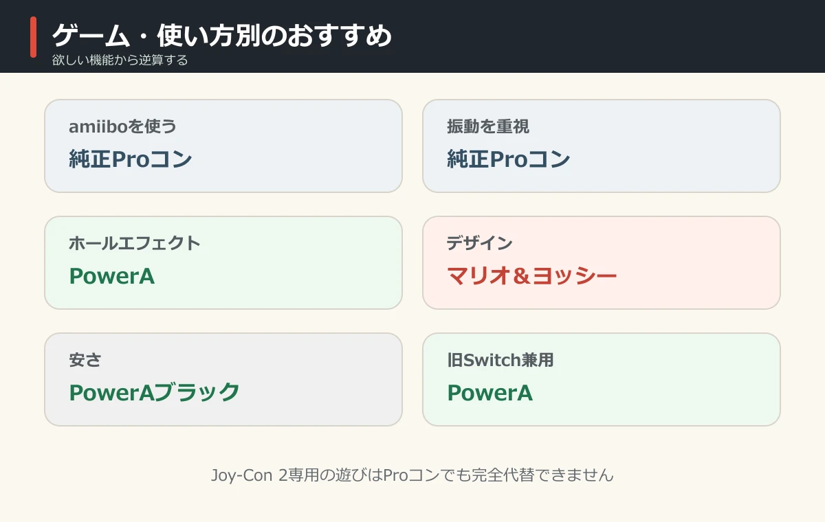 amiibo・振動・ホールエフェクトなど用途別コントローラーの選び方