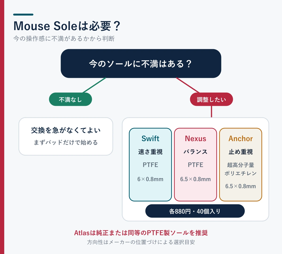 Mouse Soleの交換が必要かを判断し、Swift・Nexus・Anchorを方向性と素材で選ぶ図