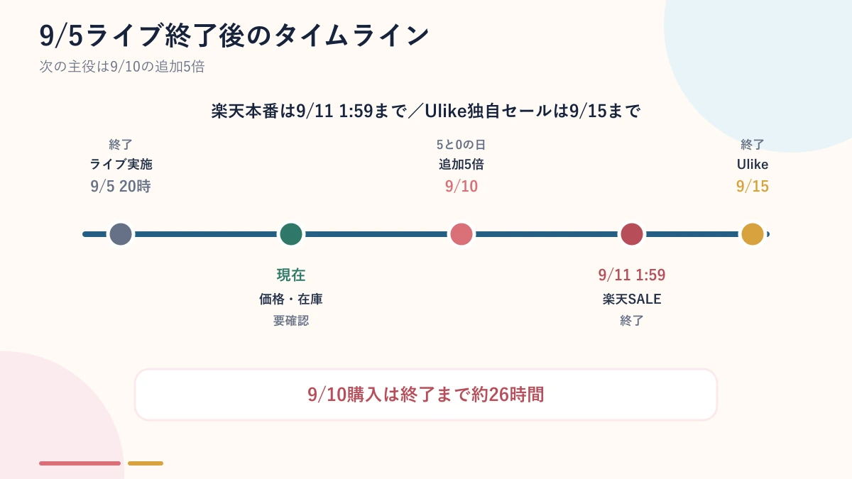 9月5日ライブ終了から楽天スーパーSALE終了とUlike独自セール終了までのタイムライン
