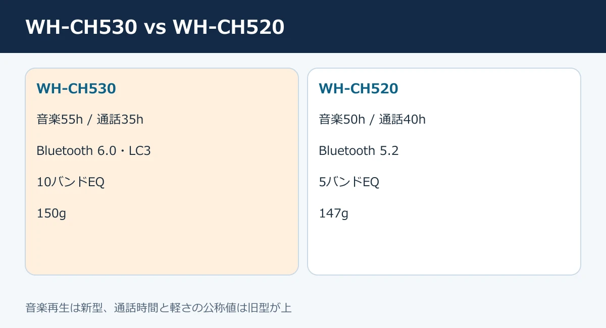 WH-CH530とWH-CH520の新旧仕様比較