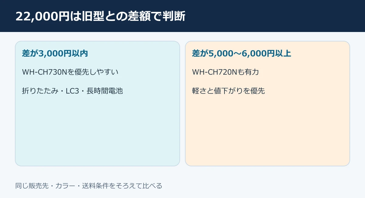 WH-CH730Nの22,000円を旧型との価格差で判断する目安
