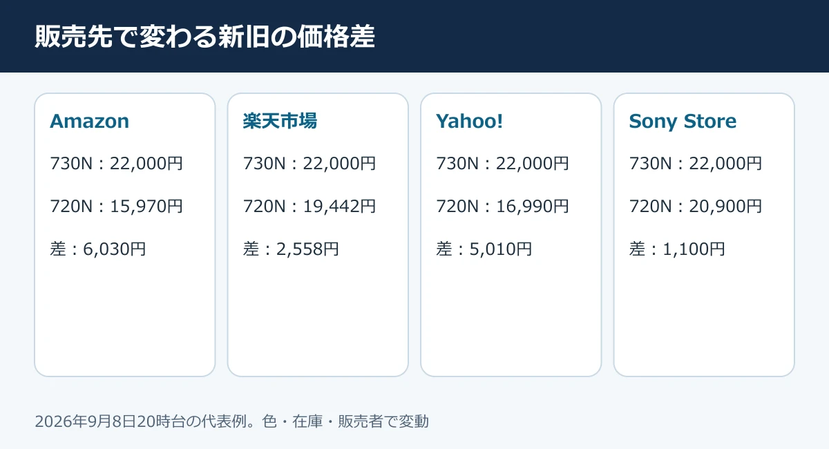 WH-CH730NとWH-CH720Nの販売店別最新価格比較