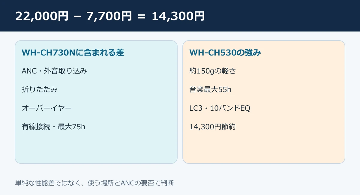WH-CH730NとWH-CH530の価格差14,300円と主な機能差