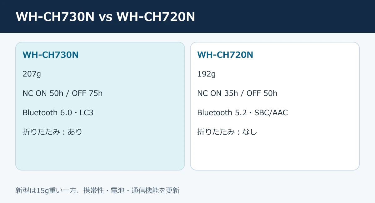 WH-CH730NとWH-CH720Nの重量・バッテリー・Bluetooth・折りたたみ比較