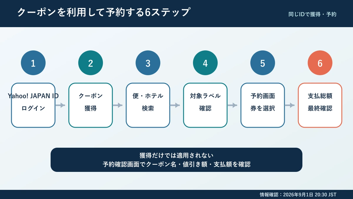 ヤフーパックのクーポンを利用して予約する手順