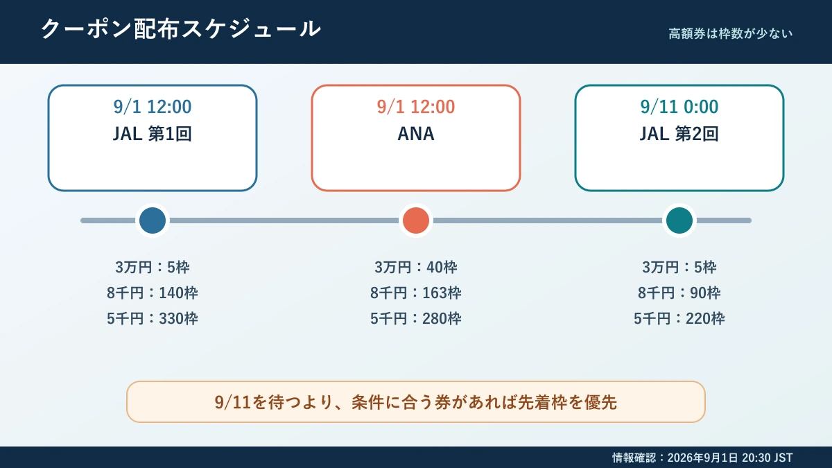 ヤフーパックJAL・ANAクーポンの配布スケジュール