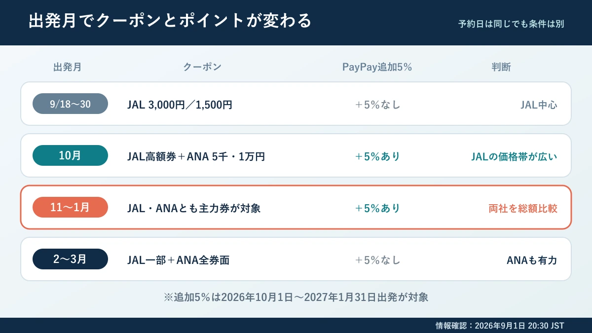 出発月によるJAL・ANAクーポンとPayPay特典の違い