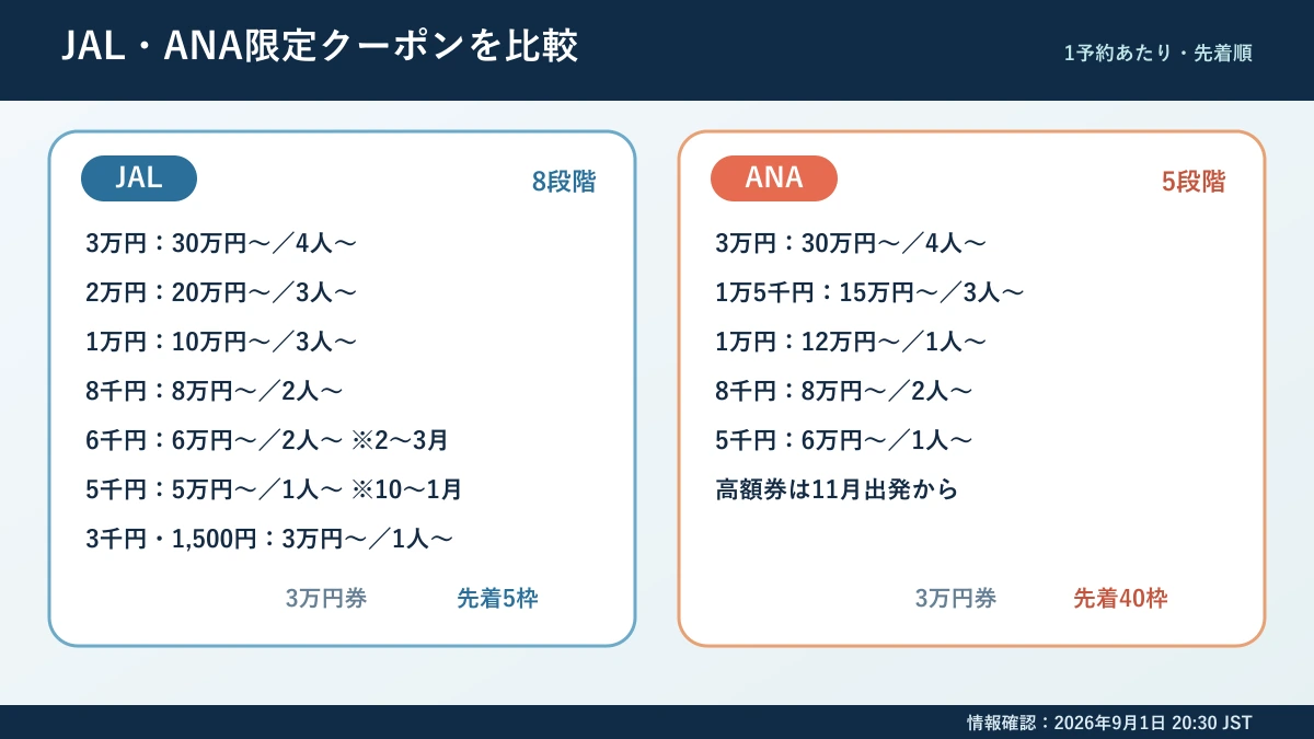 JALとANAのヤフーパック限定クーポン条件比較