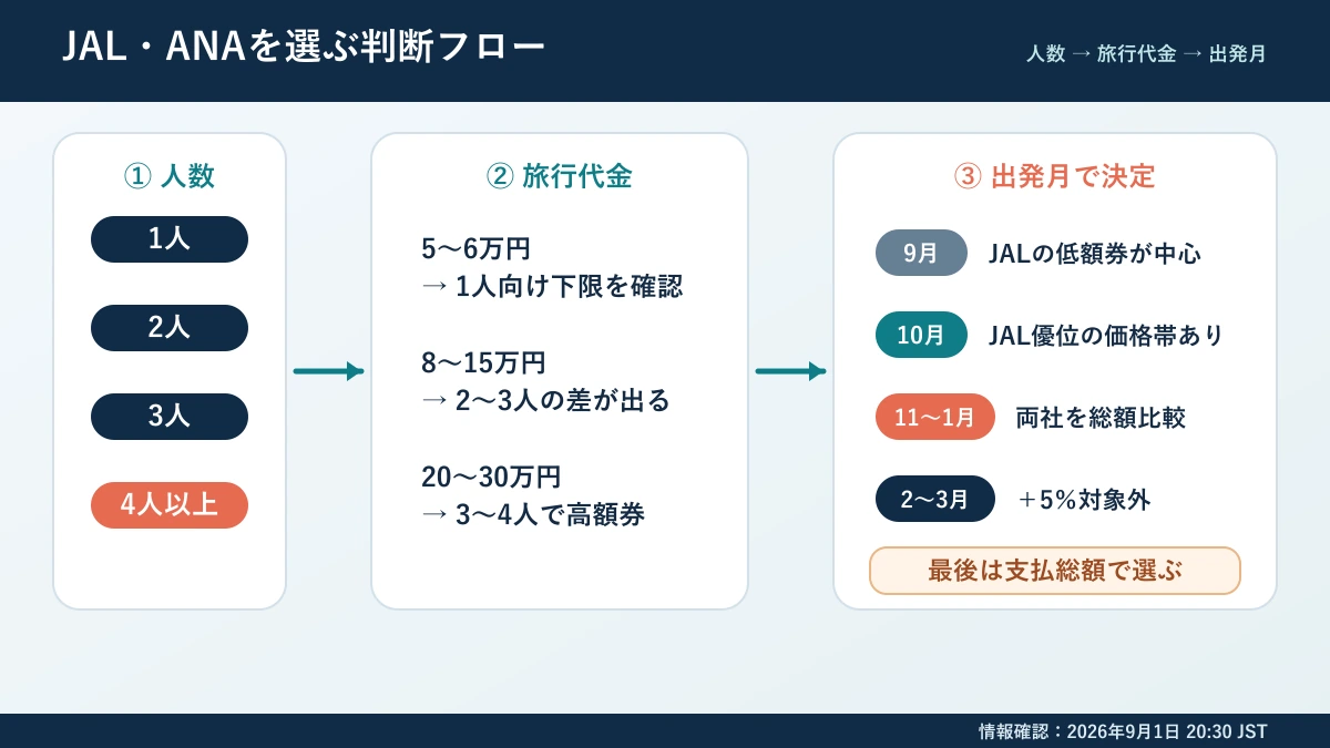 ヤフーパックのJAL・ANAクーポンを人数と旅行代金で選ぶ判断フロー