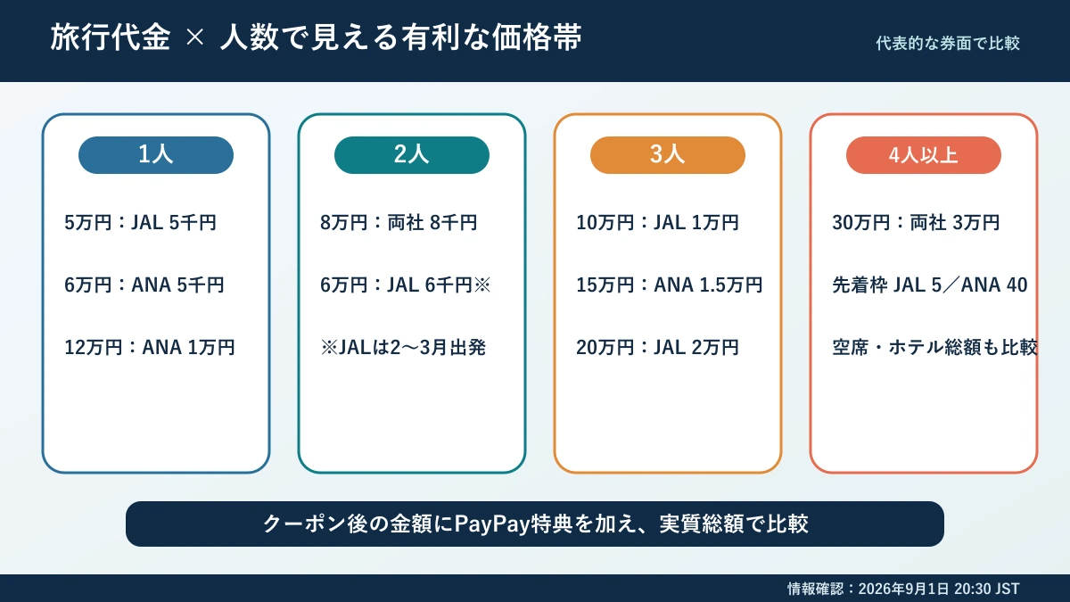 旅行代金と人数別のJAL・ANA実質メリット比較