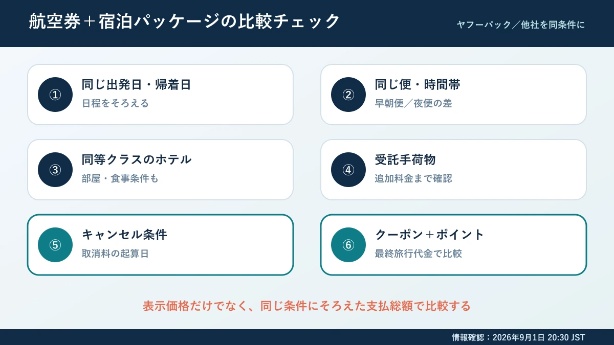 航空券と宿泊パッケージを最終旅行代金で比較するチェックシート