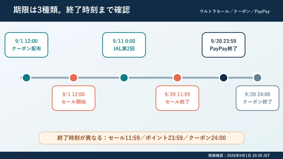 ヤフーパック ウルトラセールとクーポン・PayPayキャンペーンの終了時刻