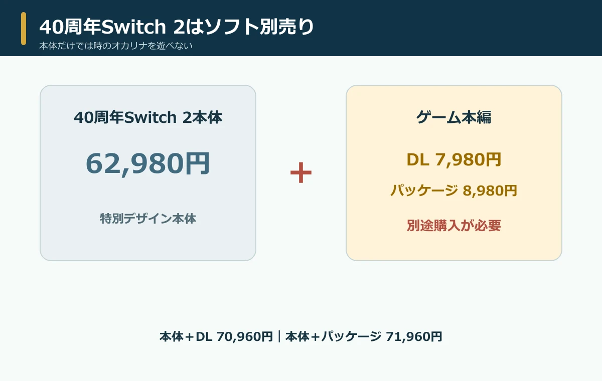 40周年Switch 2本体62,980円に時のオカリナが付属しない注意図