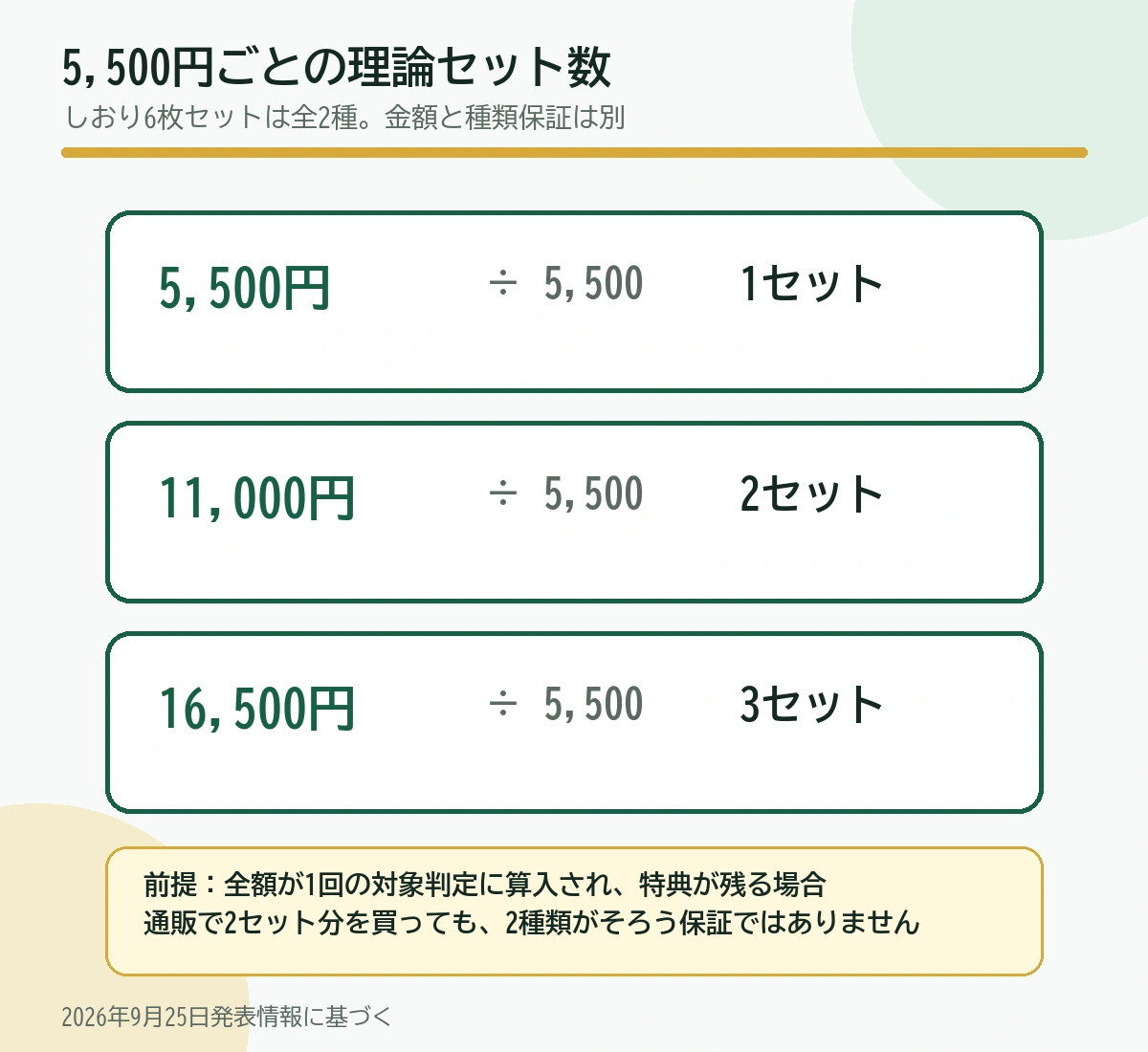 対象金額5,500円ごとのしおり理論セット数と計算の前提