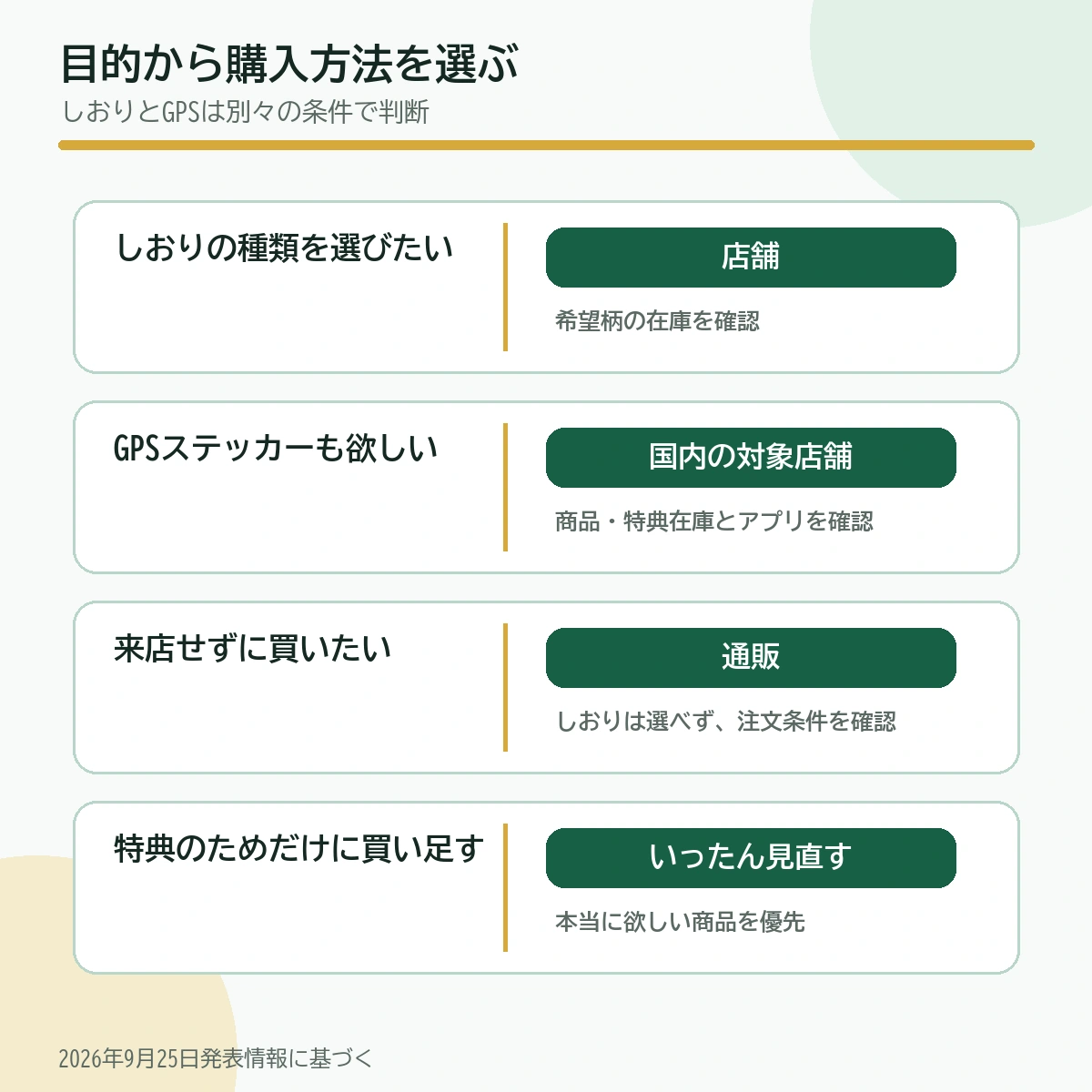しおりの選択やGPS特典の希望から店舗と通販を選ぶ判断フロー