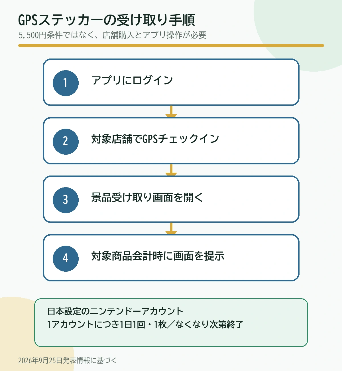 ナビィのGPS特典を受け取るためのアプリ準備と会計時の提示手順