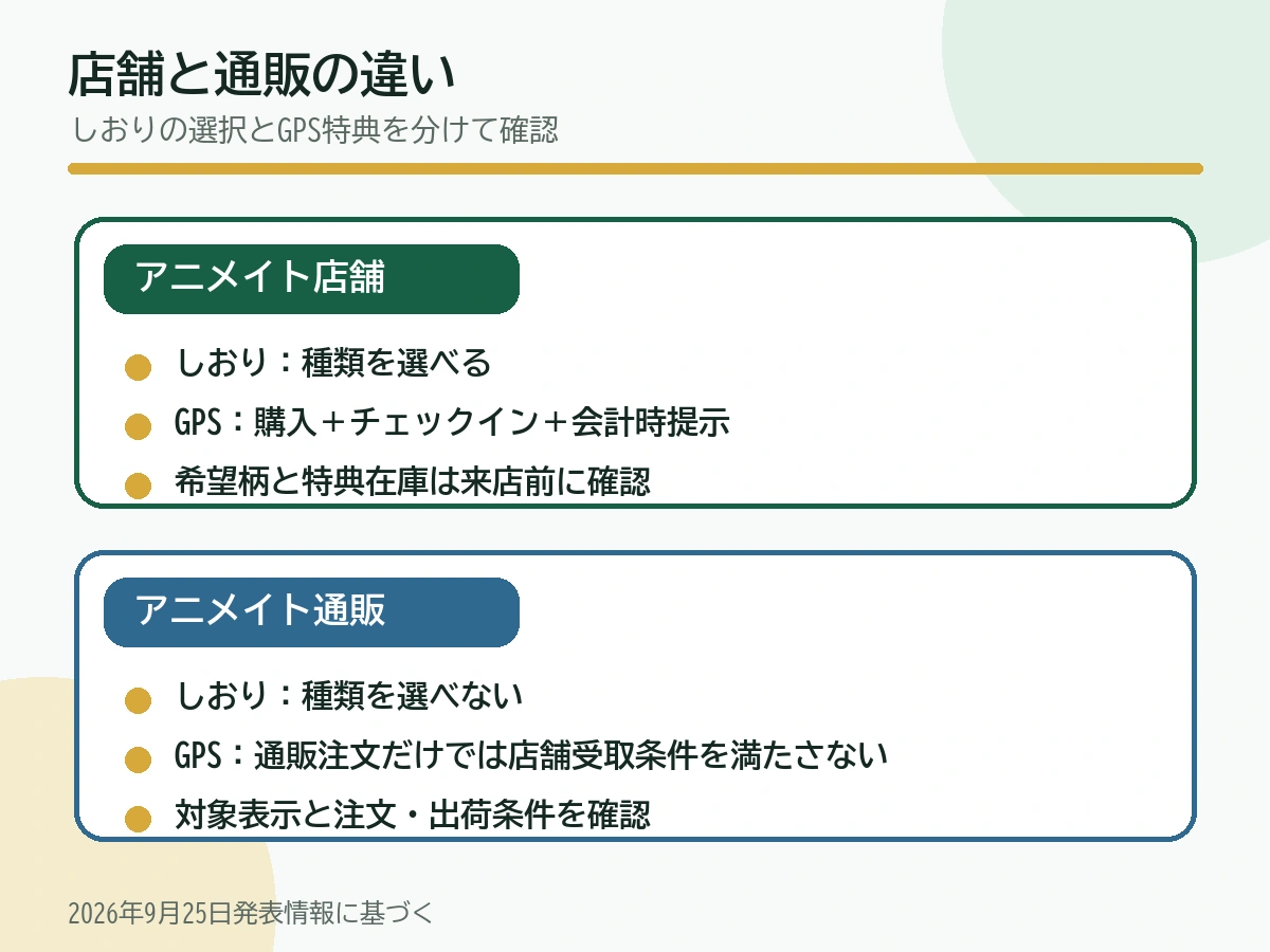 店舗ではしおりを選べるが通販では選べずGPS特典は店舗で別手順となる比較