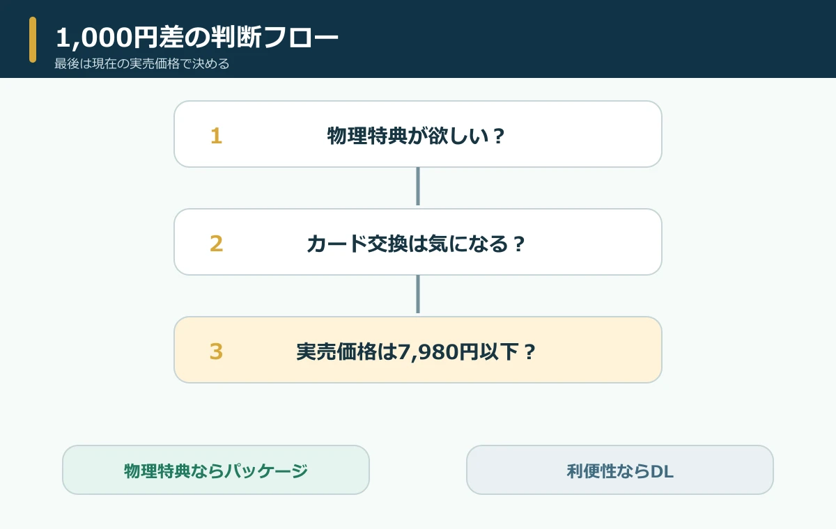 時のオカリナのパッケージ版とDL版を選ぶ判断フロー