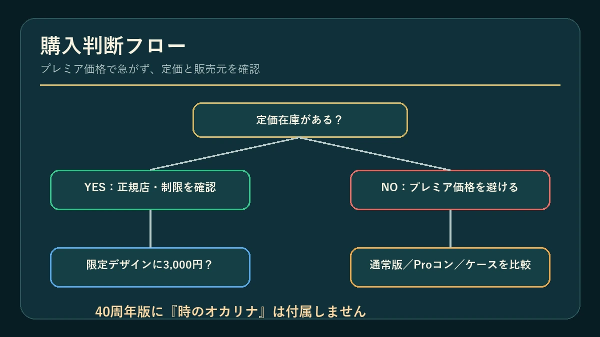 ゼルダ40周年Switch 2を予約するか判断するフロー