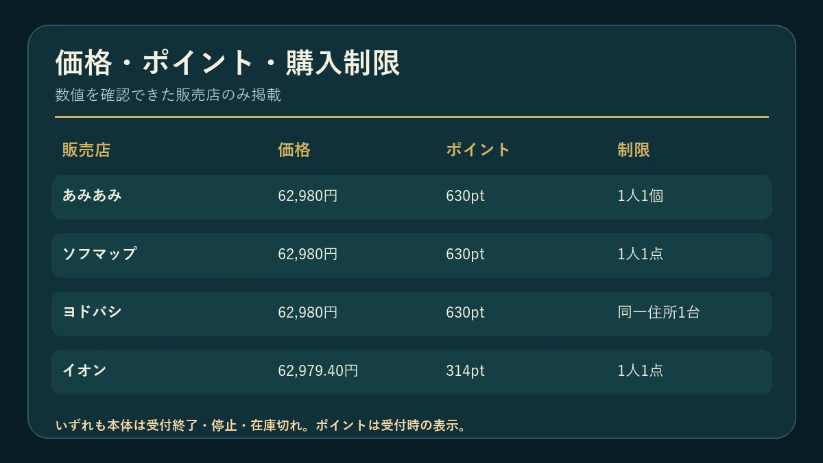 店舗ごとのポイントと購入制限を比較するチェック項目