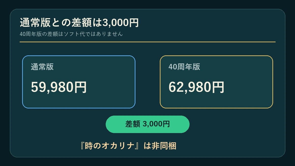 ゼルダ40周年モデル62,980円と通常モデル59,980円の定価差