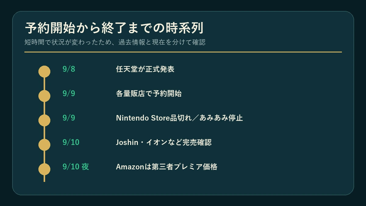 ゼルダ40周年Switch 2の予約開始から売り切れまでの流れ