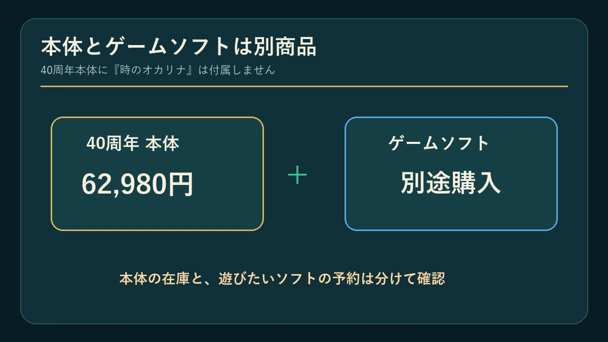 ゼルダ40周年Switch 2本体とゲームソフトが別商品であることの図解