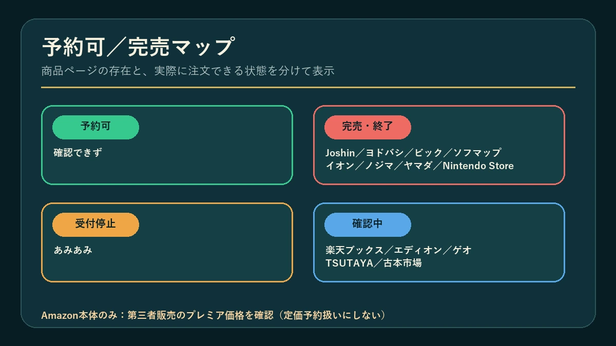 ゼルダ40周年Switch 2の主な販売店別ステータス