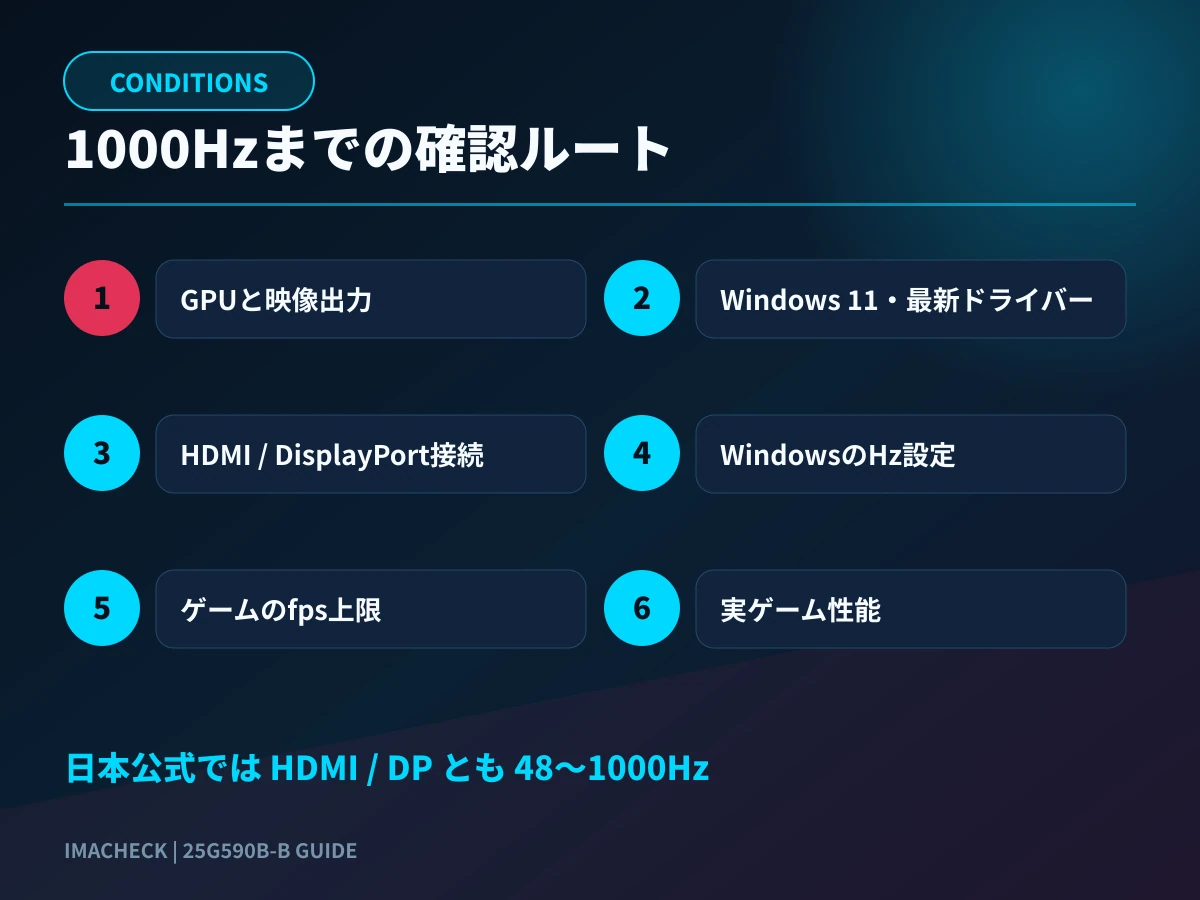 25G590B-Bで1000Hzを使う条件を整理した図