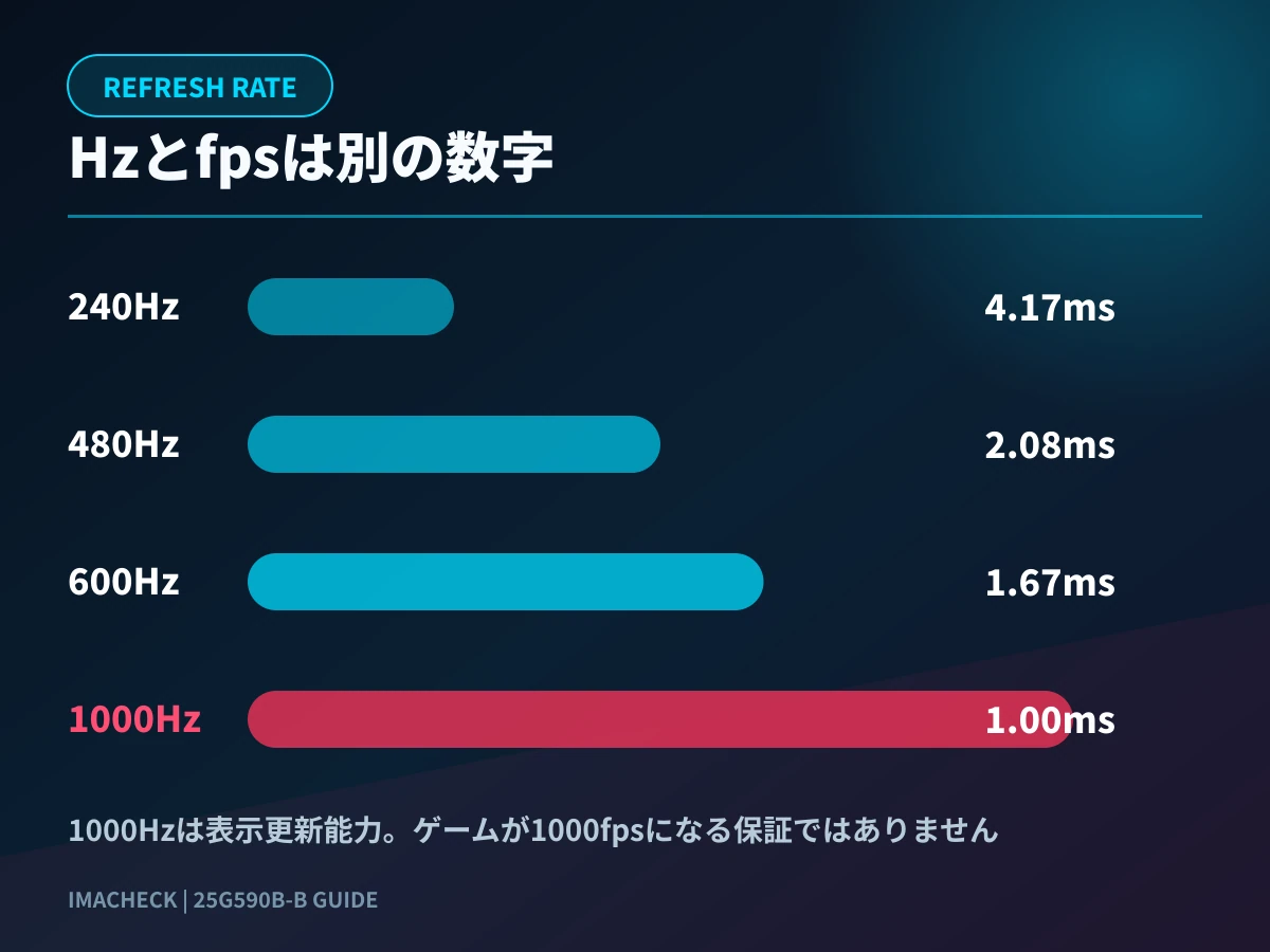 240Hz・480Hz・600Hz・1000Hzの更新間隔比較