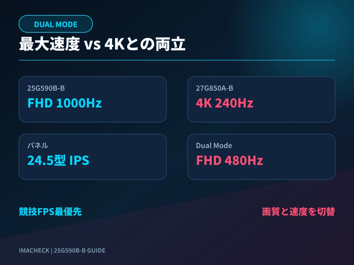 25G590B-Bと27G850A-Bを比較した図