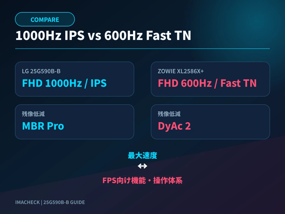 25G590B-BとZOWIE XL2586X+を比較した図