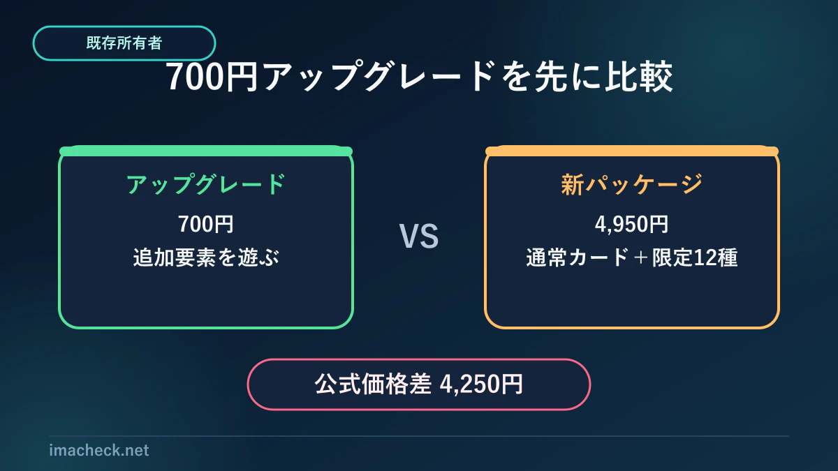 既存Switch版所有者の700円アップグレードと4950円パッケージの差額