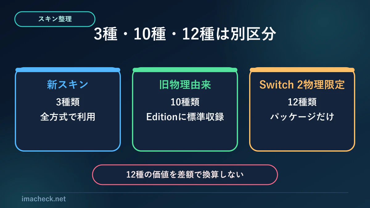 Switch2 Editionの3種類・10種類・12種類のスキン区分
