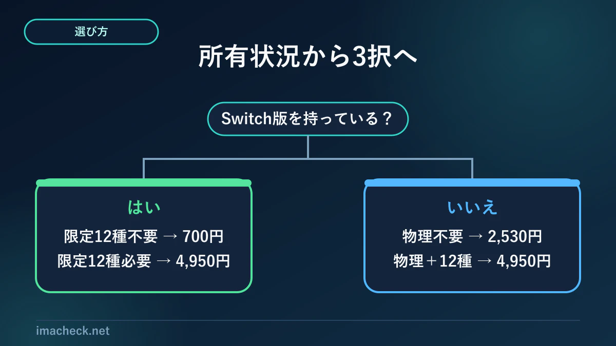 Human Fall Flat Switch2 Editionの所有状況別購入判断フロー