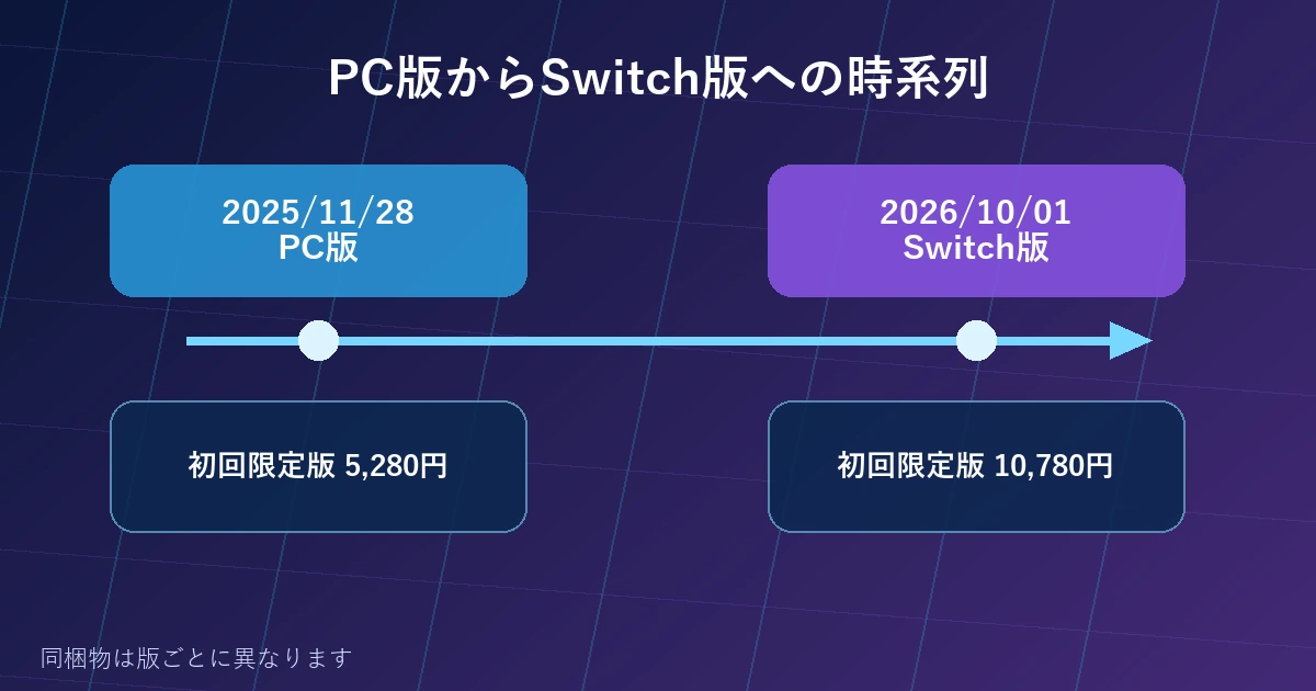 虹彩都市PC版とSwitch版の発売時系列と限定版の違い